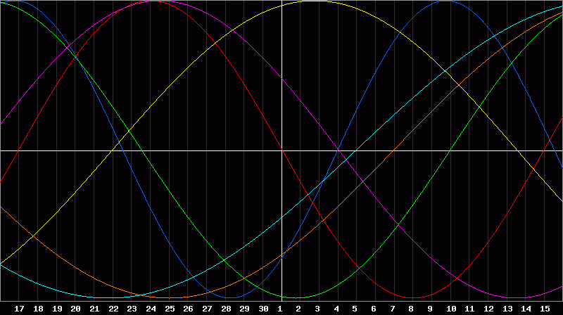 Biorhythm Chart