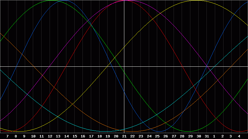 Biorhythm Chart