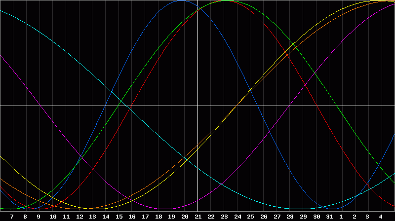 Biorhythm Chart