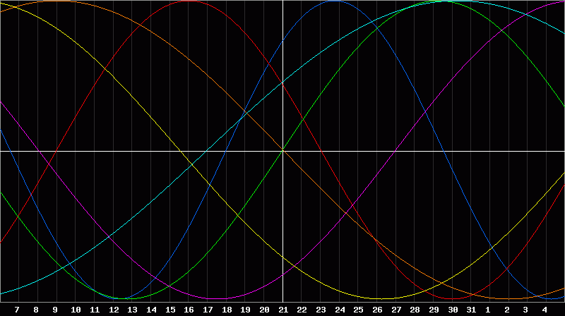 Biorhythm Chart