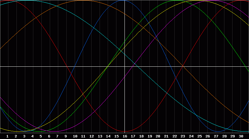 Biorhythm Chart