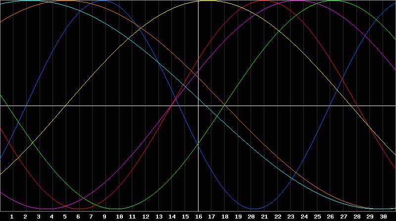 Biorhythm Chart
