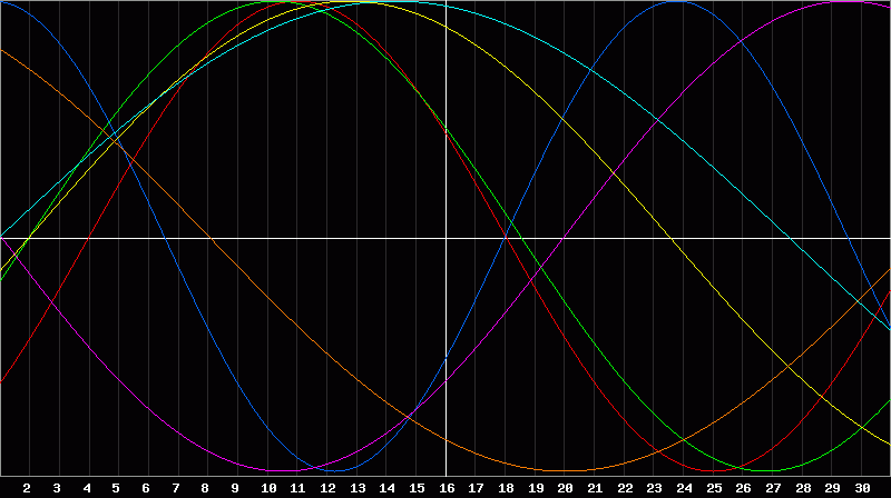 Biorhythm Chart
