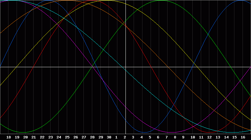 Biorhythm Chart