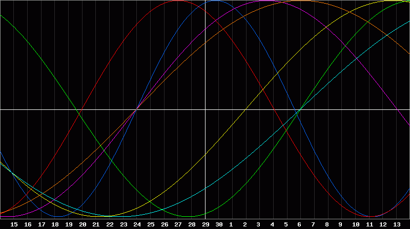 Biorhythm Chart