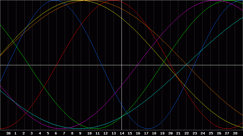 Biorhythm Chart