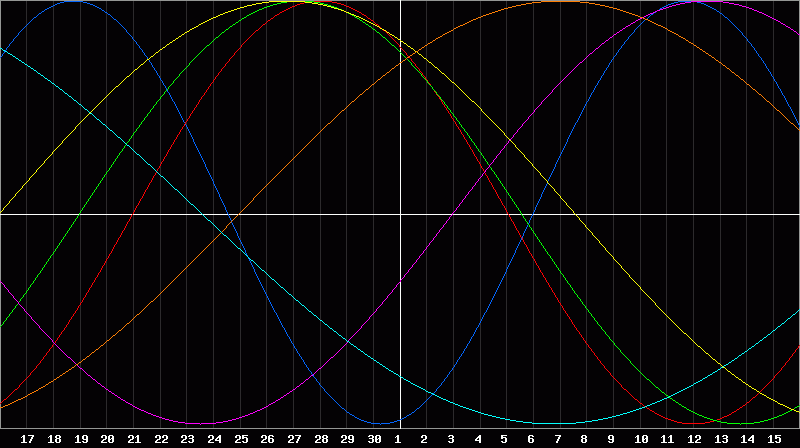 Biorhythm Chart