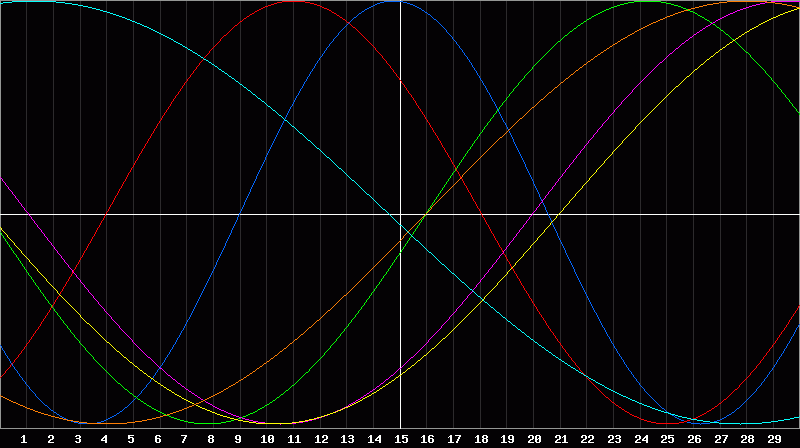 Biorhythm Chart