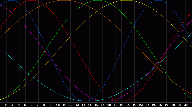 Biorhythm Chart
