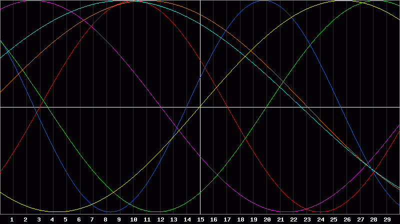 Biorhythm Chart