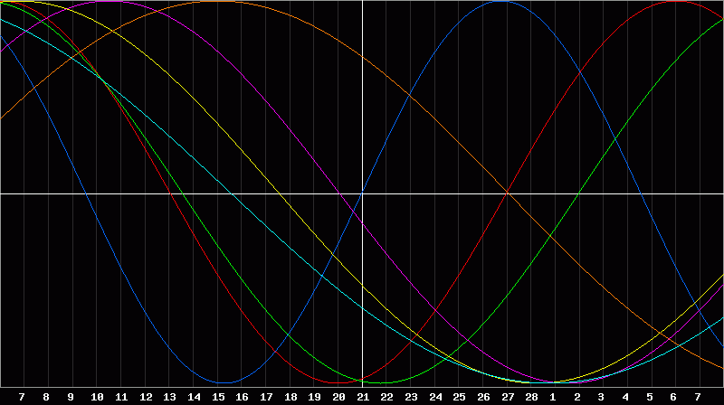 Biorhythm Chart