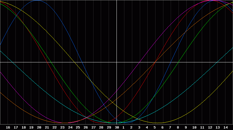 Biorhythm Chart