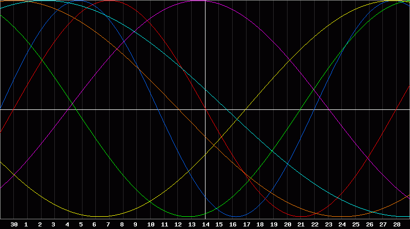 Biorhythm Chart