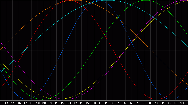 Biorhythm Chart