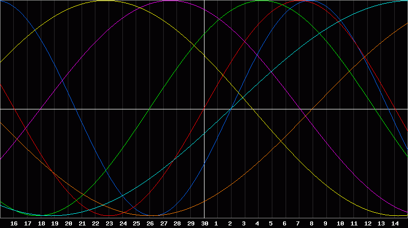 Biorhythm Chart