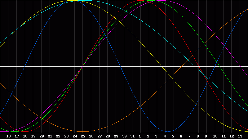 Biorhythm Chart