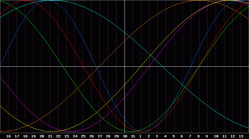Biorhythm Chart