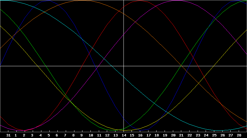 Biorhythm Chart