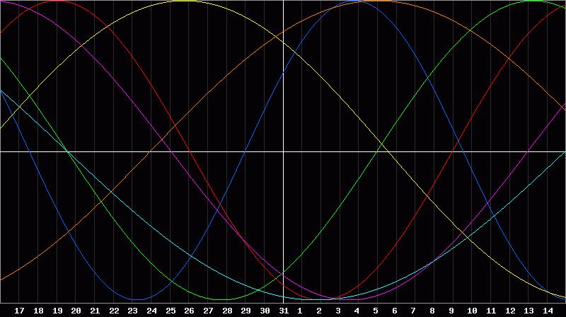 Biorhythm Chart