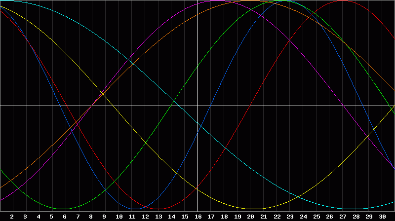 Biorhythm Chart