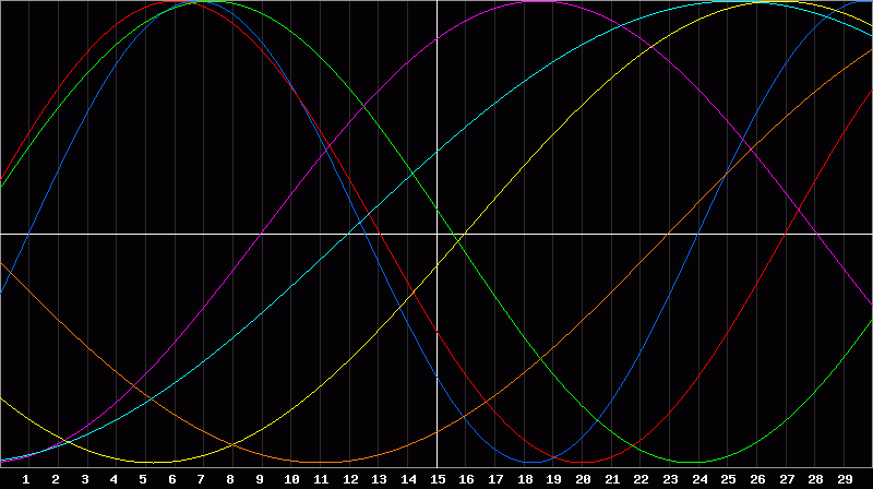Biorhythm Chart