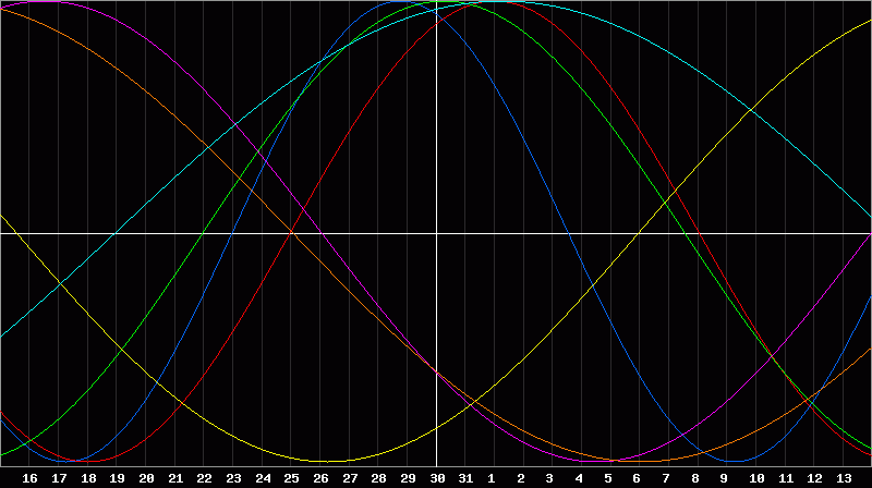 Biorhythm Chart