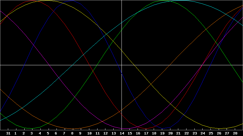 Biorhythm Chart