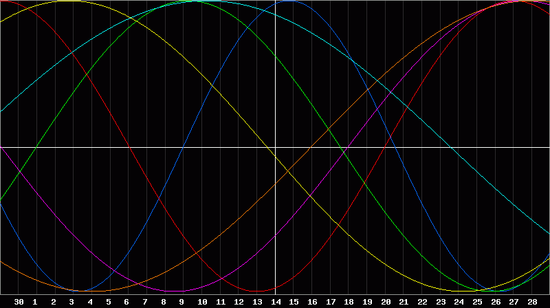 Biorhythm Chart
