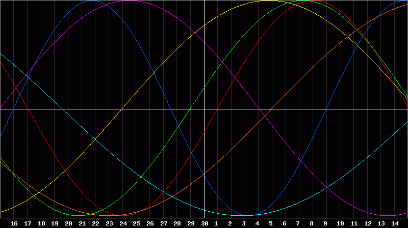 Biorhythm Chart