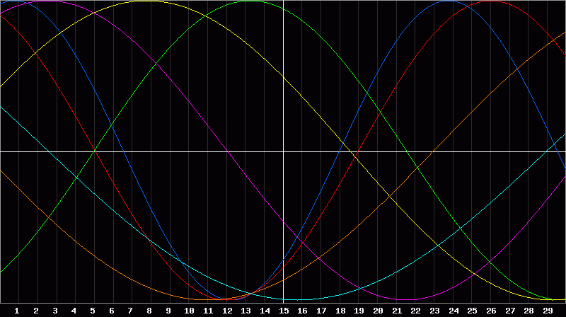 Biorhythm Chart