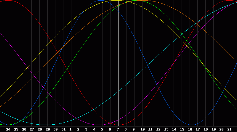 Biorhythm Chart