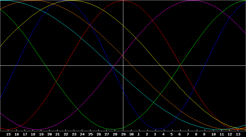 Biorhythm Chart
