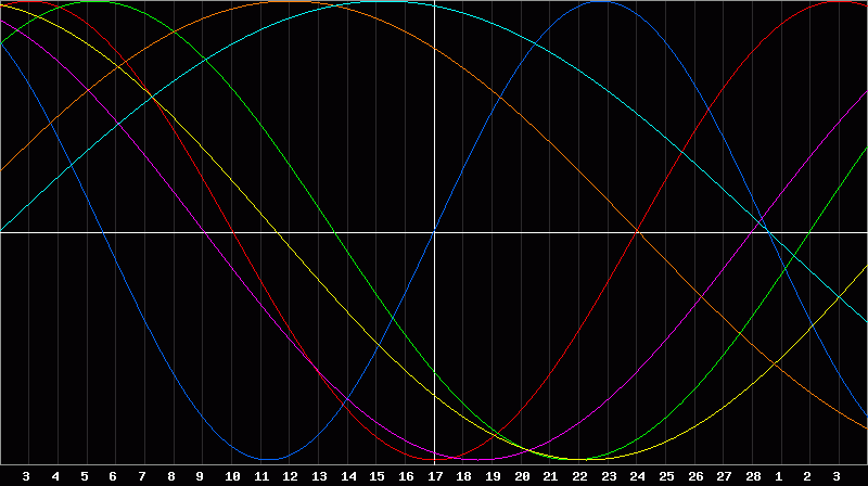 Biorhythm Chart