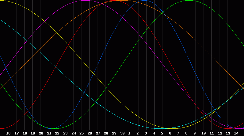 Biorhythm Chart