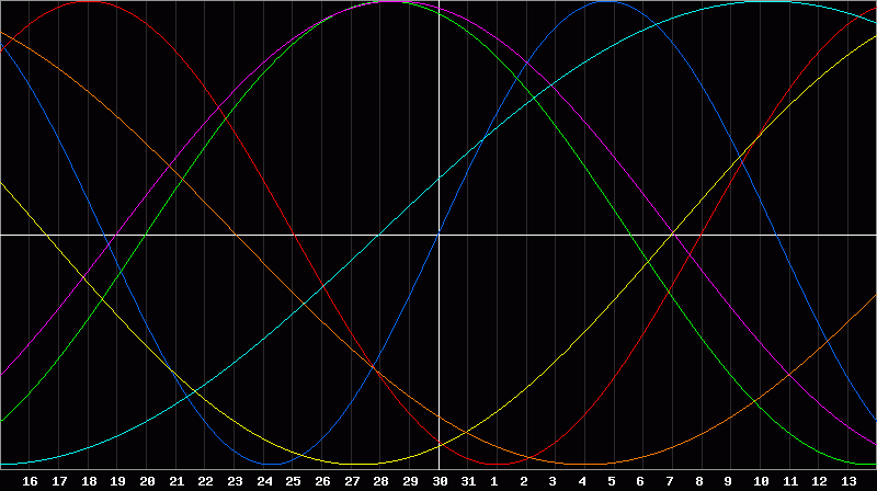Biorhythm Chart