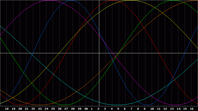 Biorhythm Chart