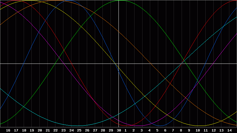 Biorhythm Chart