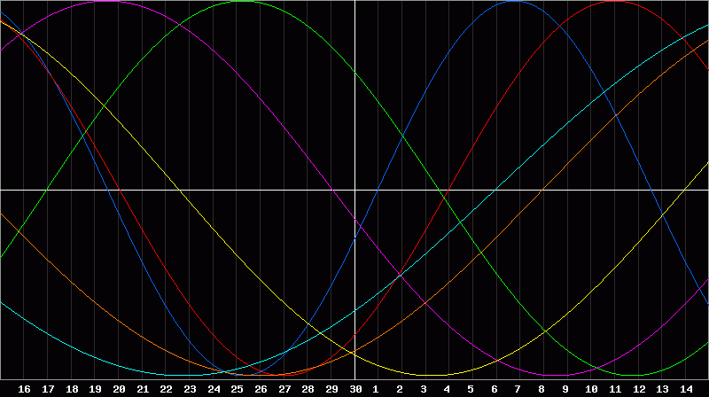 Biorhythm Chart