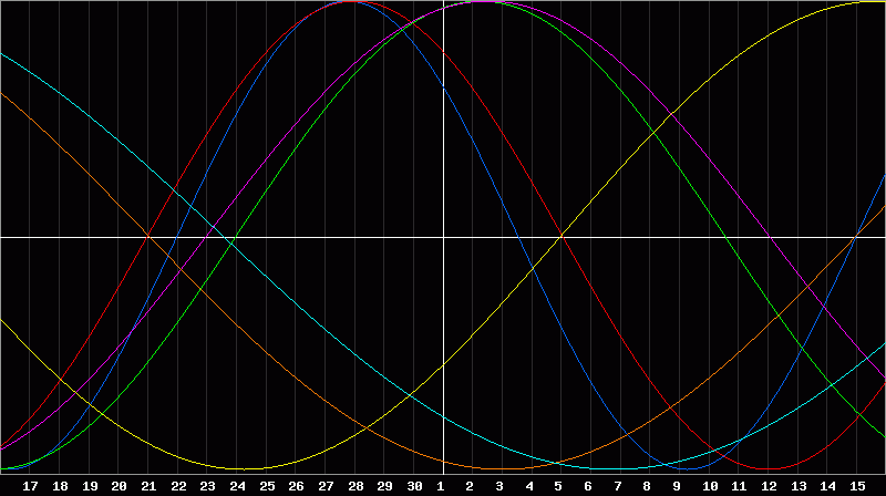 Biorhythm Chart