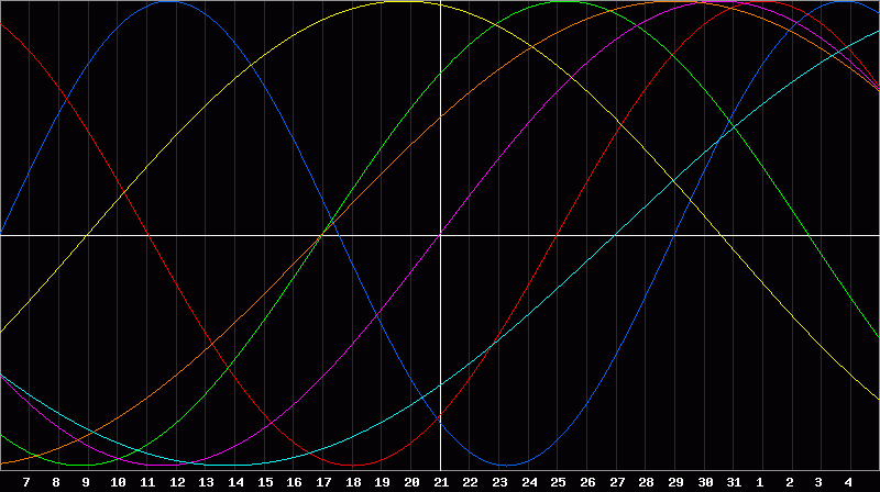 Biorhythm Chart
