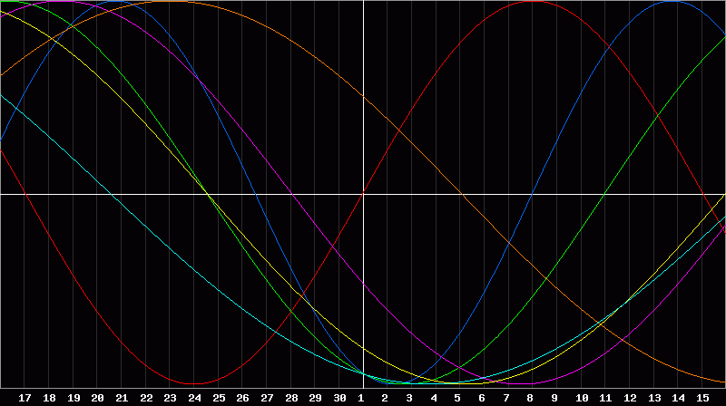 Biorhythm Chart