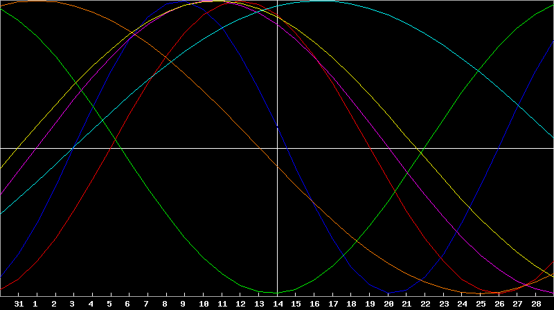Biorhythm Chart