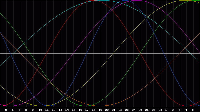 Biorhythm Chart