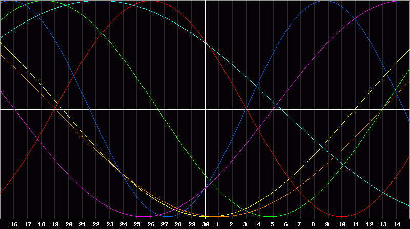 Biorhythm Chart