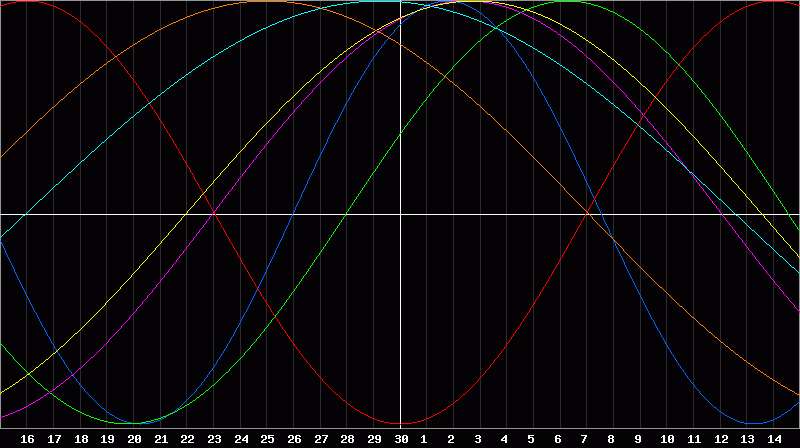 Biorhythm Chart