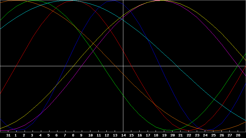 Biorhythm Chart