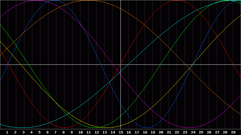 Biorhythm Chart