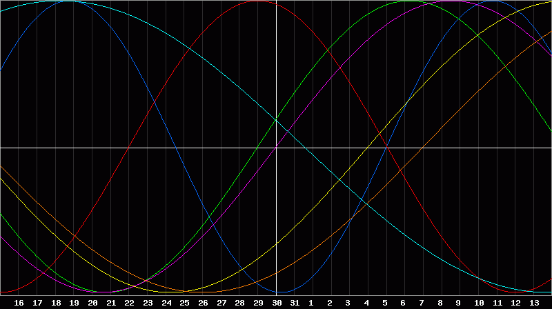 Biorhythm Chart