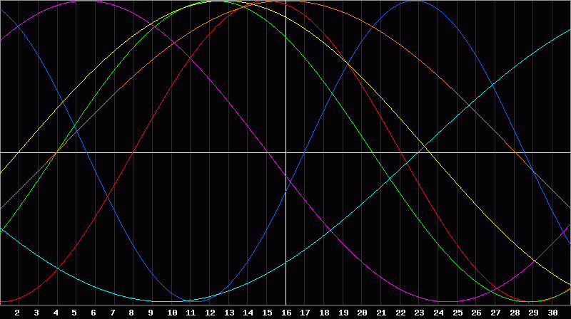 Biorhythm Chart