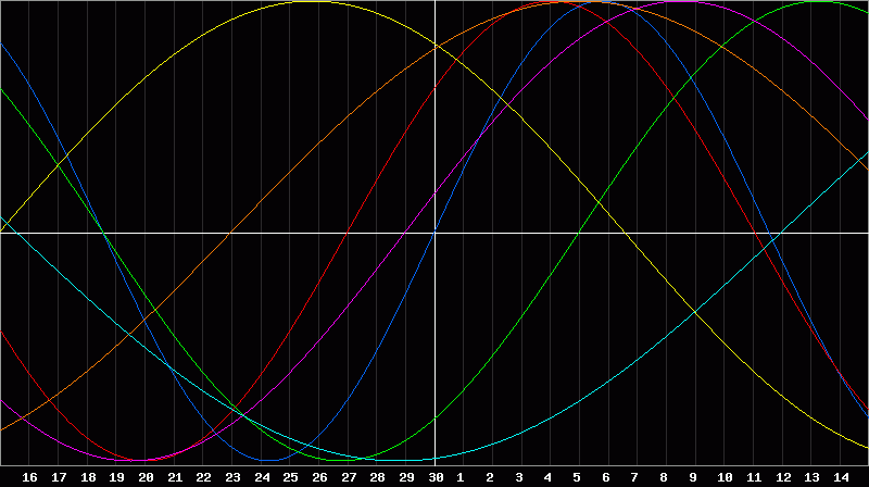 Biorhythm Chart